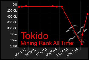 Total Graph of Tokido
