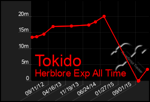 Total Graph of Tokido
