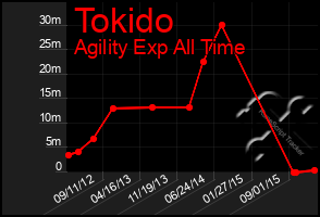 Total Graph of Tokido