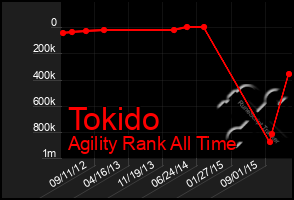 Total Graph of Tokido
