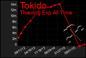 Total Graph of Tokido