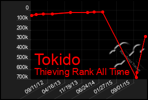 Total Graph of Tokido