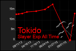 Total Graph of Tokido