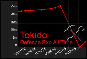 Total Graph of Tokido