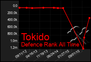 Total Graph of Tokido