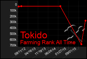 Total Graph of Tokido
