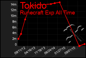 Total Graph of Tokido