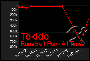 Total Graph of Tokido