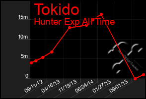 Total Graph of Tokido