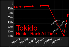 Total Graph of Tokido
