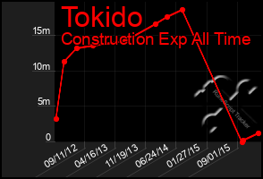 Total Graph of Tokido