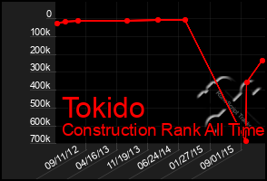 Total Graph of Tokido