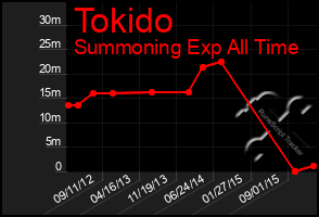 Total Graph of Tokido