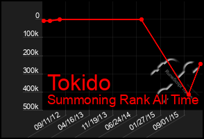 Total Graph of Tokido