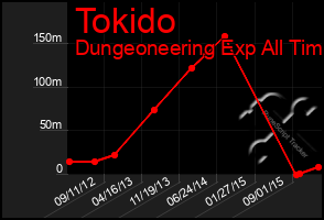 Total Graph of Tokido