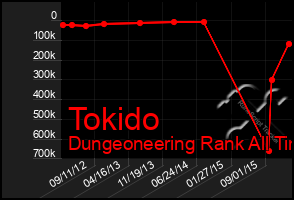 Total Graph of Tokido