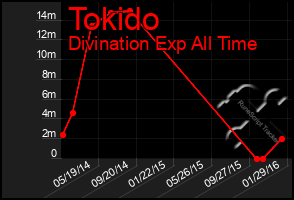 Total Graph of Tokido