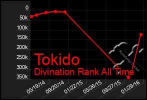 Total Graph of Tokido