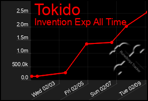 Total Graph of Tokido