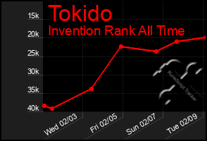 Total Graph of Tokido