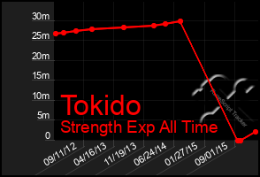 Total Graph of Tokido
