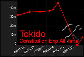 Total Graph of Tokido