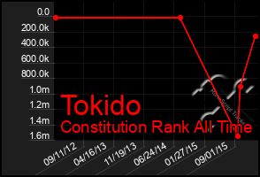 Total Graph of Tokido