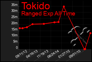 Total Graph of Tokido