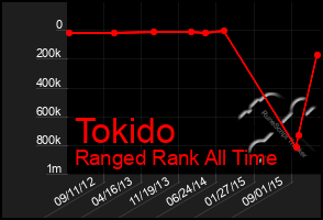 Total Graph of Tokido