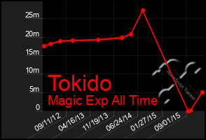 Total Graph of Tokido