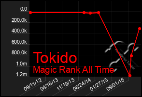 Total Graph of Tokido