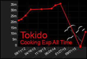 Total Graph of Tokido