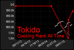 Total Graph of Tokido