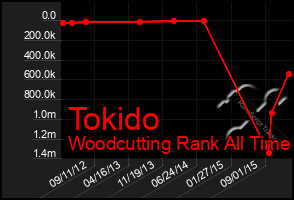 Total Graph of Tokido