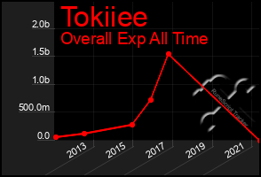 Total Graph of Tokiiee