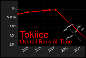 Total Graph of Tokiiee