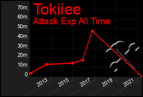 Total Graph of Tokiiee