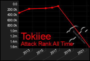 Total Graph of Tokiiee