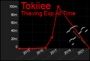 Total Graph of Tokiiee