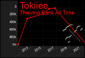 Total Graph of Tokiiee