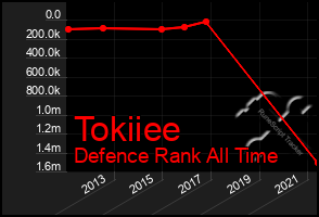 Total Graph of Tokiiee