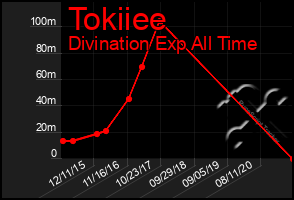 Total Graph of Tokiiee