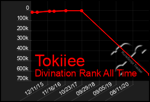 Total Graph of Tokiiee