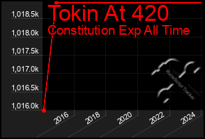Total Graph of Tokin At 420
