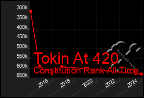Total Graph of Tokin At 420