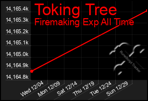 Total Graph of Toking Tree
