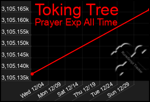 Total Graph of Toking Tree