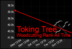 Total Graph of Toking Tree