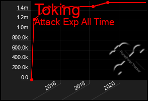 Total Graph of Toking