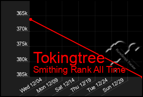 Total Graph of Tokingtree
